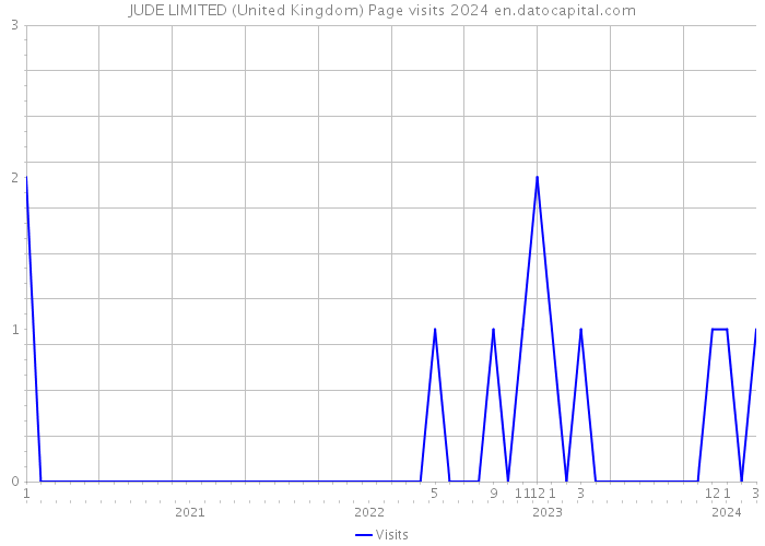 JUDE LIMITED (United Kingdom) Page visits 2024 