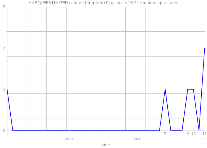 MARQUEES LIMITED (United Kingdom) Page visits 2024 