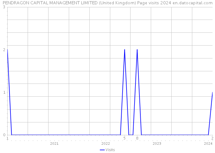 PENDRAGON CAPITAL MANAGEMENT LIMITED (United Kingdom) Page visits 2024 