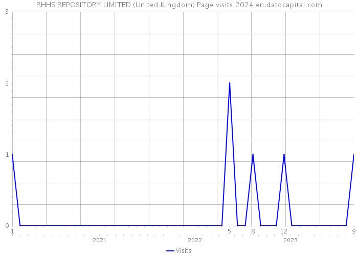 RHHS REPOSITORY LIMITED (United Kingdom) Page visits 2024 