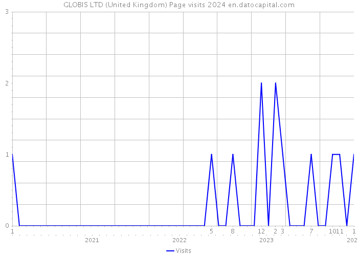 GLOBIS LTD (United Kingdom) Page visits 2024 
