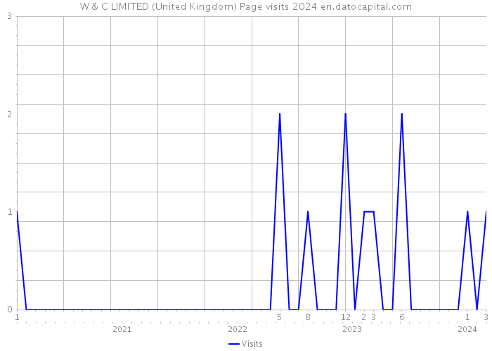 W & C LIMITED (United Kingdom) Page visits 2024 