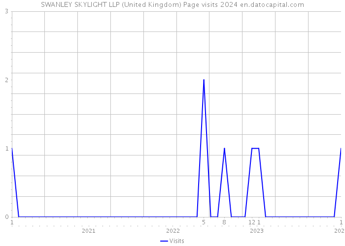 SWANLEY SKYLIGHT LLP (United Kingdom) Page visits 2024 