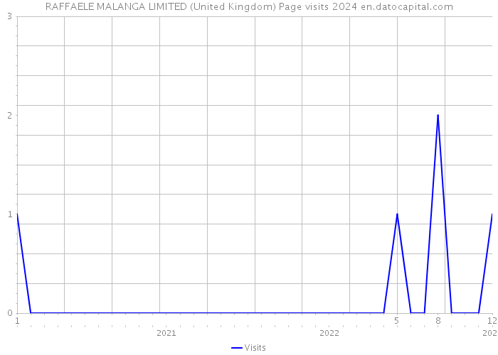 RAFFAELE MALANGA LIMITED (United Kingdom) Page visits 2024 
