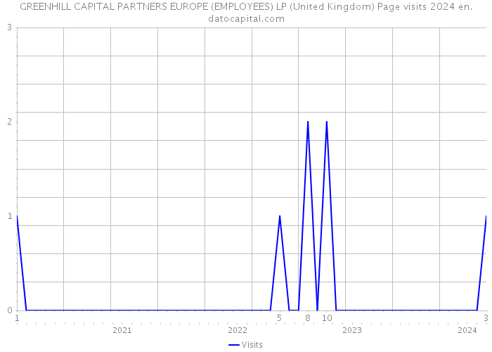 GREENHILL CAPITAL PARTNERS EUROPE (EMPLOYEES) LP (United Kingdom) Page visits 2024 