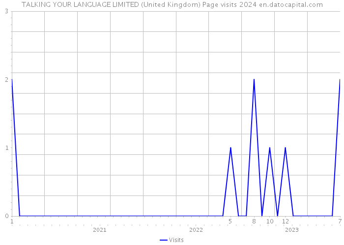 TALKING YOUR LANGUAGE LIMITED (United Kingdom) Page visits 2024 