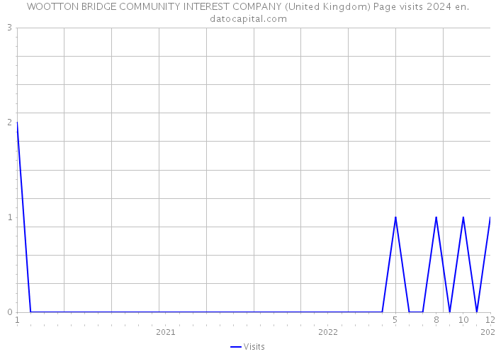 WOOTTON BRIDGE COMMUNITY INTEREST COMPANY (United Kingdom) Page visits 2024 