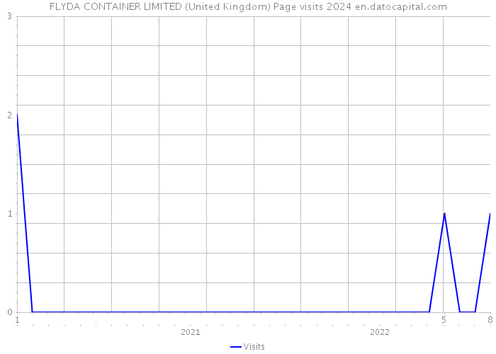 FLYDA CONTAINER LIMITED (United Kingdom) Page visits 2024 