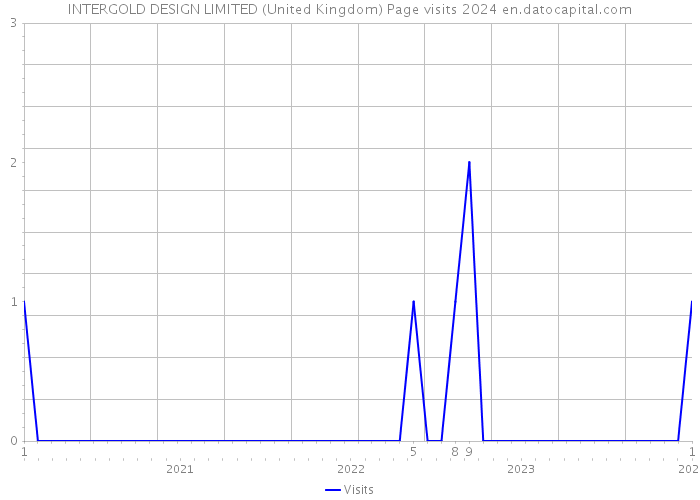 INTERGOLD DESIGN LIMITED (United Kingdom) Page visits 2024 