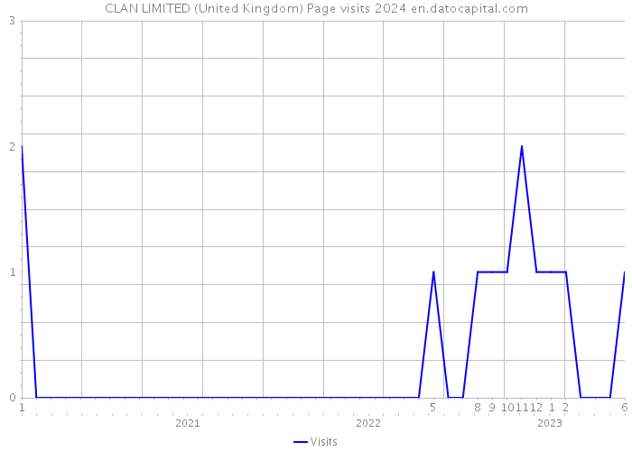 CLAN LIMITED (United Kingdom) Page visits 2024 