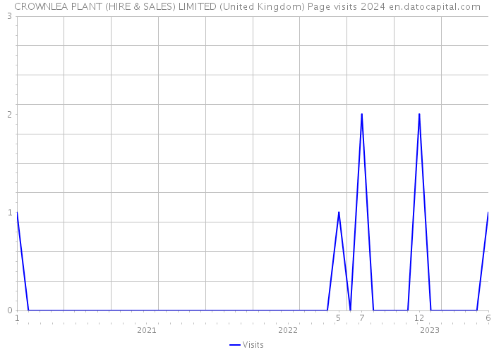 CROWNLEA PLANT (HIRE & SALES) LIMITED (United Kingdom) Page visits 2024 