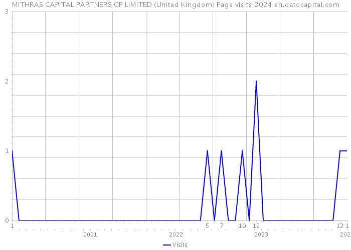 MITHRAS CAPITAL PARTNERS GP LIMITED (United Kingdom) Page visits 2024 