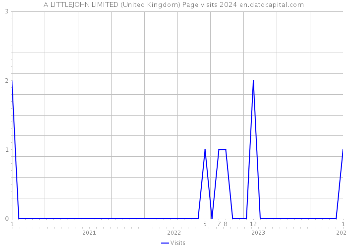A LITTLEJOHN LIMITED (United Kingdom) Page visits 2024 