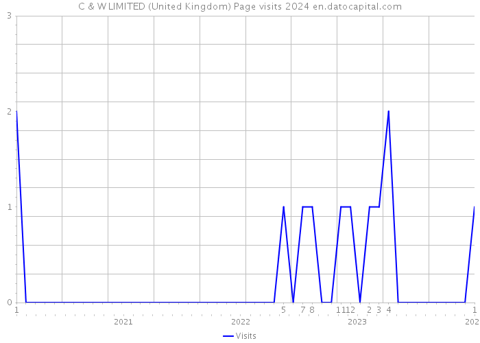 C & W LIMITED (United Kingdom) Page visits 2024 