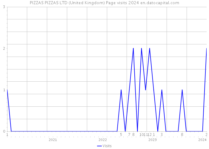 PIZZAS PIZZAS LTD (United Kingdom) Page visits 2024 