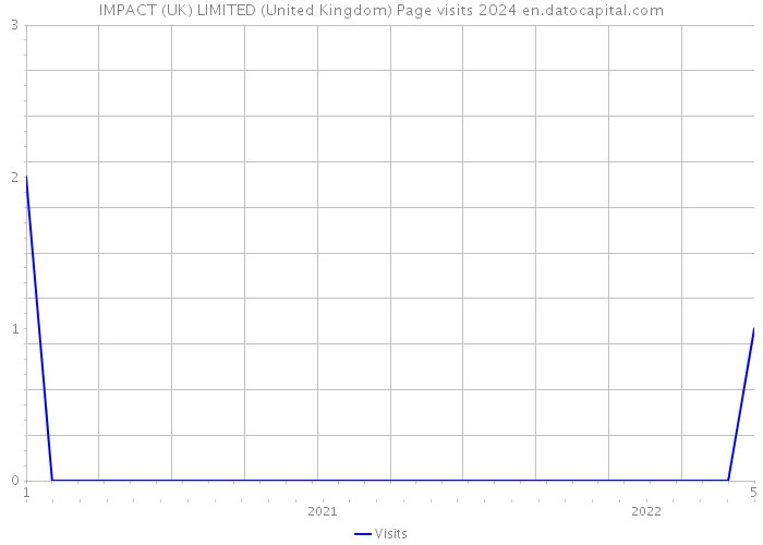 IMPACT (UK) LIMITED (United Kingdom) Page visits 2024 