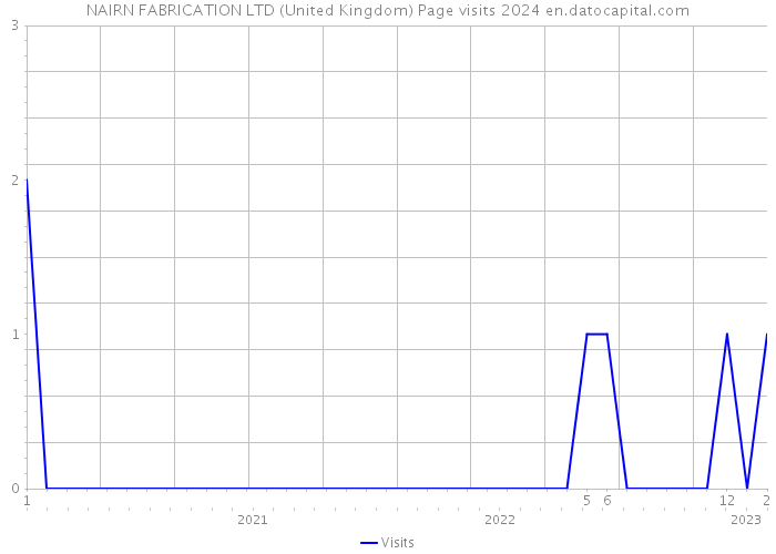 NAIRN FABRICATION LTD (United Kingdom) Page visits 2024 