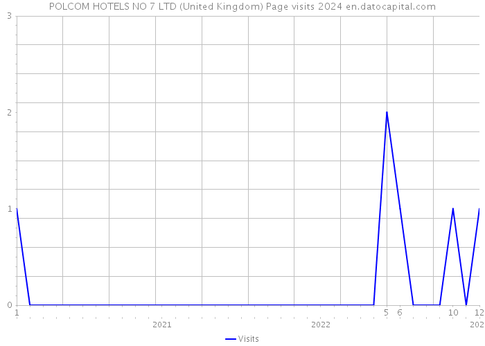 POLCOM HOTELS NO 7 LTD (United Kingdom) Page visits 2024 