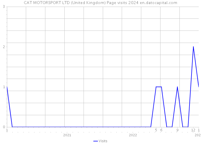 CAT MOTORSPORT LTD (United Kingdom) Page visits 2024 