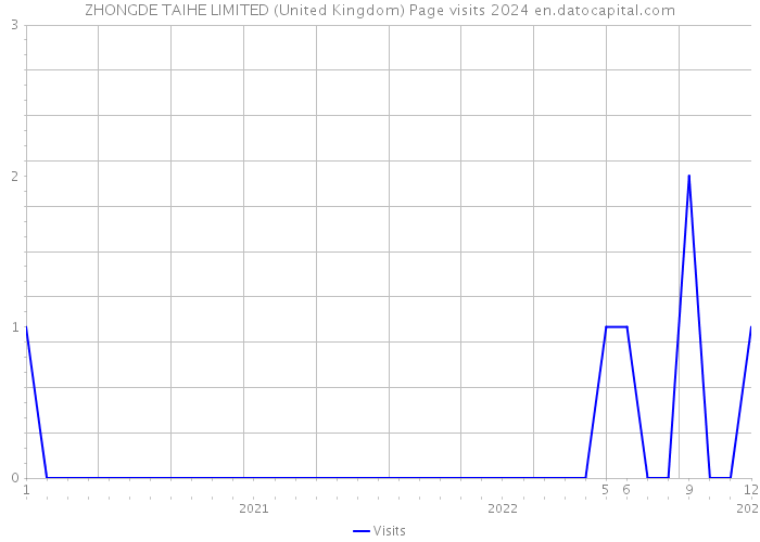 ZHONGDE TAIHE LIMITED (United Kingdom) Page visits 2024 