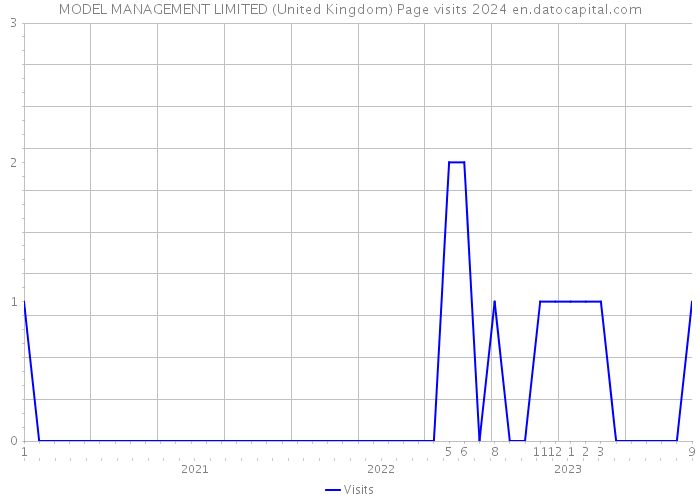 MODEL MANAGEMENT LIMITED (United Kingdom) Page visits 2024 