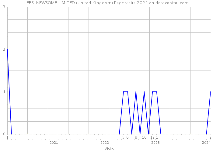 LEES-NEWSOME LIMITED (United Kingdom) Page visits 2024 