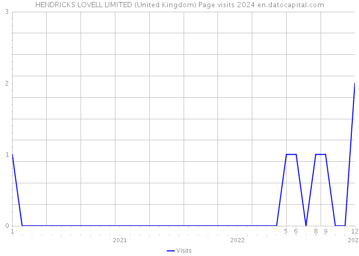 HENDRICKS LOVELL LIMITED (United Kingdom) Page visits 2024 