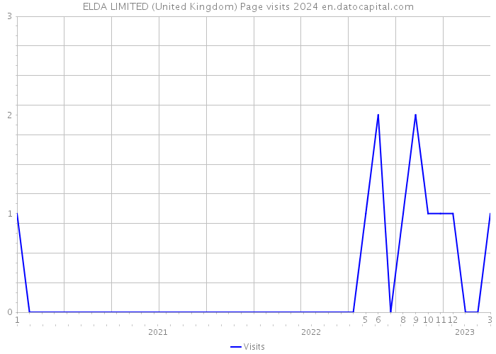 ELDA LIMITED (United Kingdom) Page visits 2024 