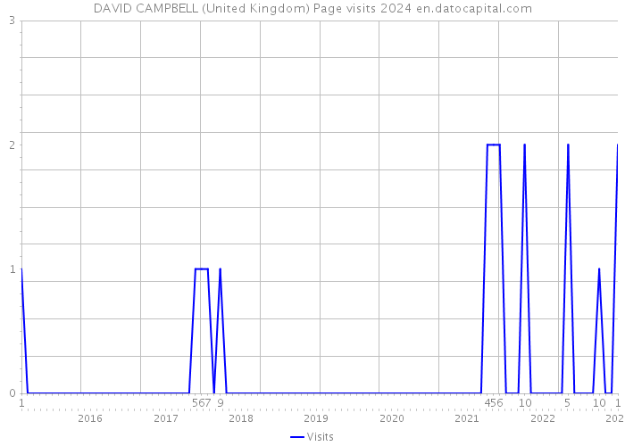 DAVID CAMPBELL (United Kingdom) Page visits 2024 