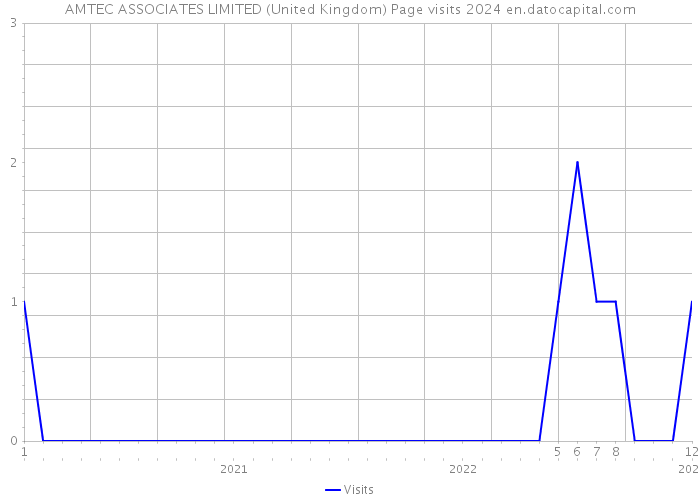 AMTEC ASSOCIATES LIMITED (United Kingdom) Page visits 2024 