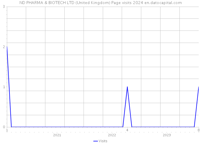 ND PHARMA & BIOTECH LTD (United Kingdom) Page visits 2024 