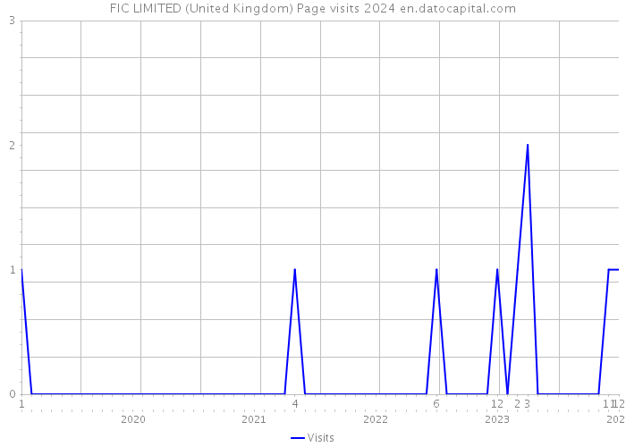 FIC LIMITED (United Kingdom) Page visits 2024 