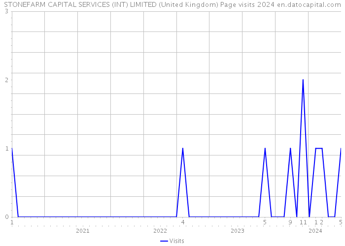 STONEFARM CAPITAL SERVICES (INT) LIMITED (United Kingdom) Page visits 2024 