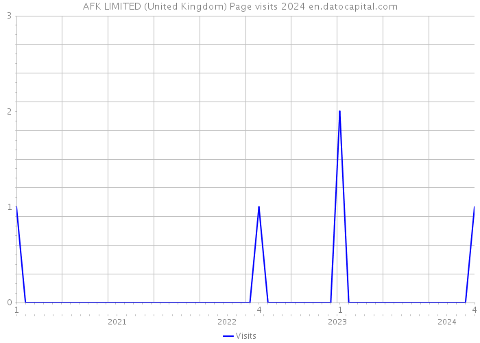 AFK LIMITED (United Kingdom) Page visits 2024 