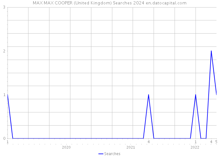 MAX MAX COOPER (United Kingdom) Searches 2024 