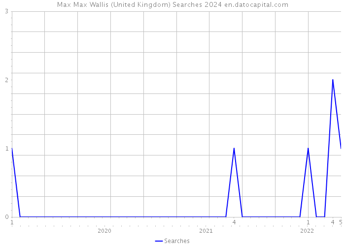 Max Max Wallis (United Kingdom) Searches 2024 
