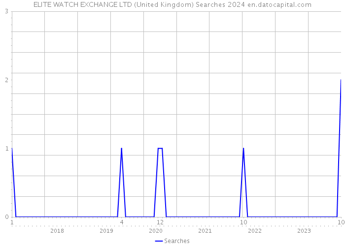 ELITE WATCH EXCHANGE LTD (United Kingdom) Searches 2024 