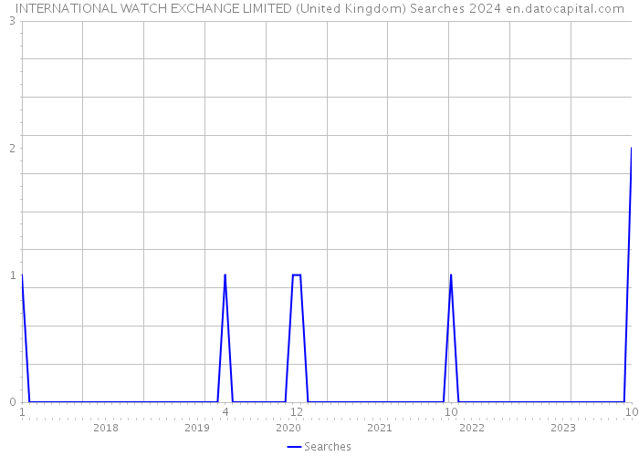 INTERNATIONAL WATCH EXCHANGE LIMITED (United Kingdom) Searches 2024 