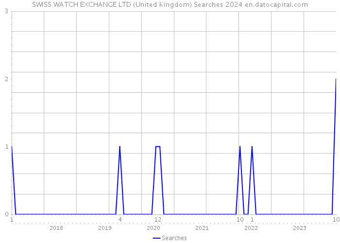 SWISS WATCH EXCHANGE LTD (United Kingdom) Searches 2024 