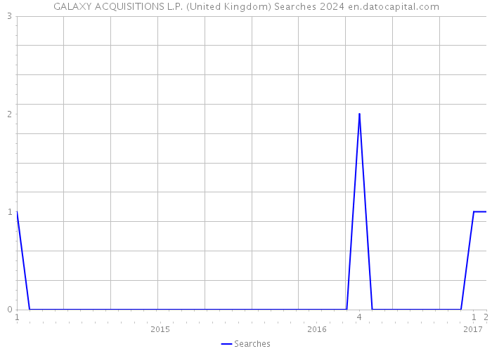 GALAXY ACQUISITIONS L.P. (United Kingdom) Searches 2024 