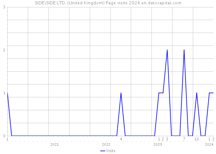 SIDE\SIDE LTD. (United Kingdom) Page visits 2024 