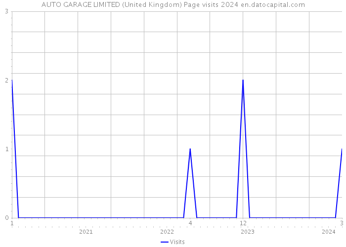 AUTO GARAGE LIMITED (United Kingdom) Page visits 2024 