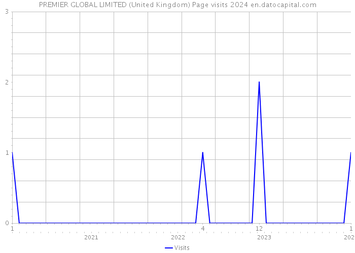 PREMIER GLOBAL LIMITED (United Kingdom) Page visits 2024 