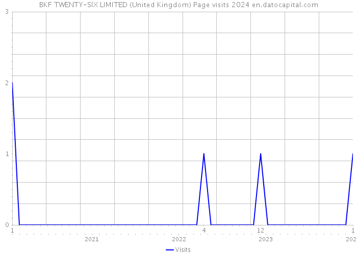 BKF TWENTY-SIX LIMITED (United Kingdom) Page visits 2024 