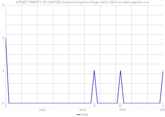 INTLEX TWENTY SIX LIMITED (United Kingdom) Page visits 2024 