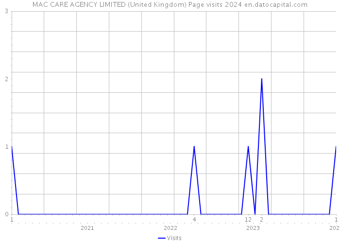 MAC CARE AGENCY LIMITED (United Kingdom) Page visits 2024 