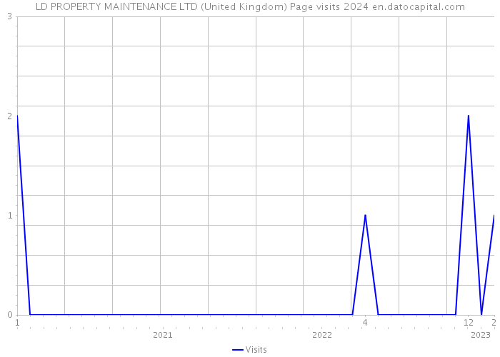 LD PROPERTY MAINTENANCE LTD (United Kingdom) Page visits 2024 