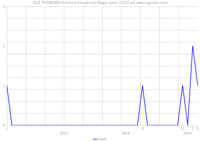 OLE THOMSEN (United Kingdom) Page visits 2024 