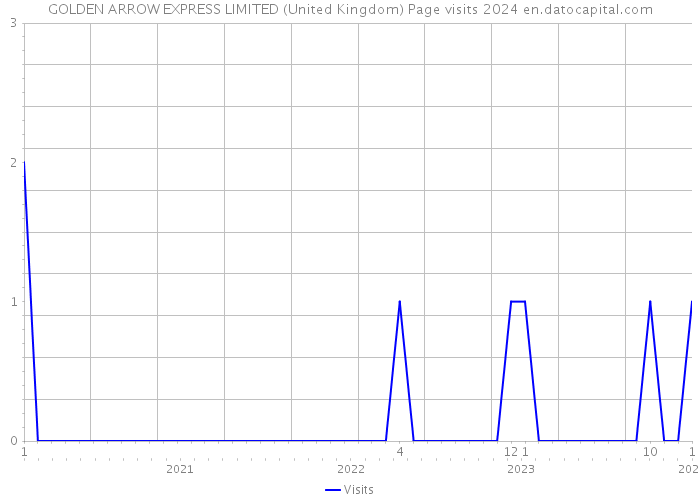 GOLDEN ARROW EXPRESS LIMITED (United Kingdom) Page visits 2024 