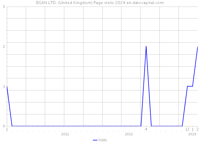 EGAN LTD. (United Kingdom) Page visits 2024 